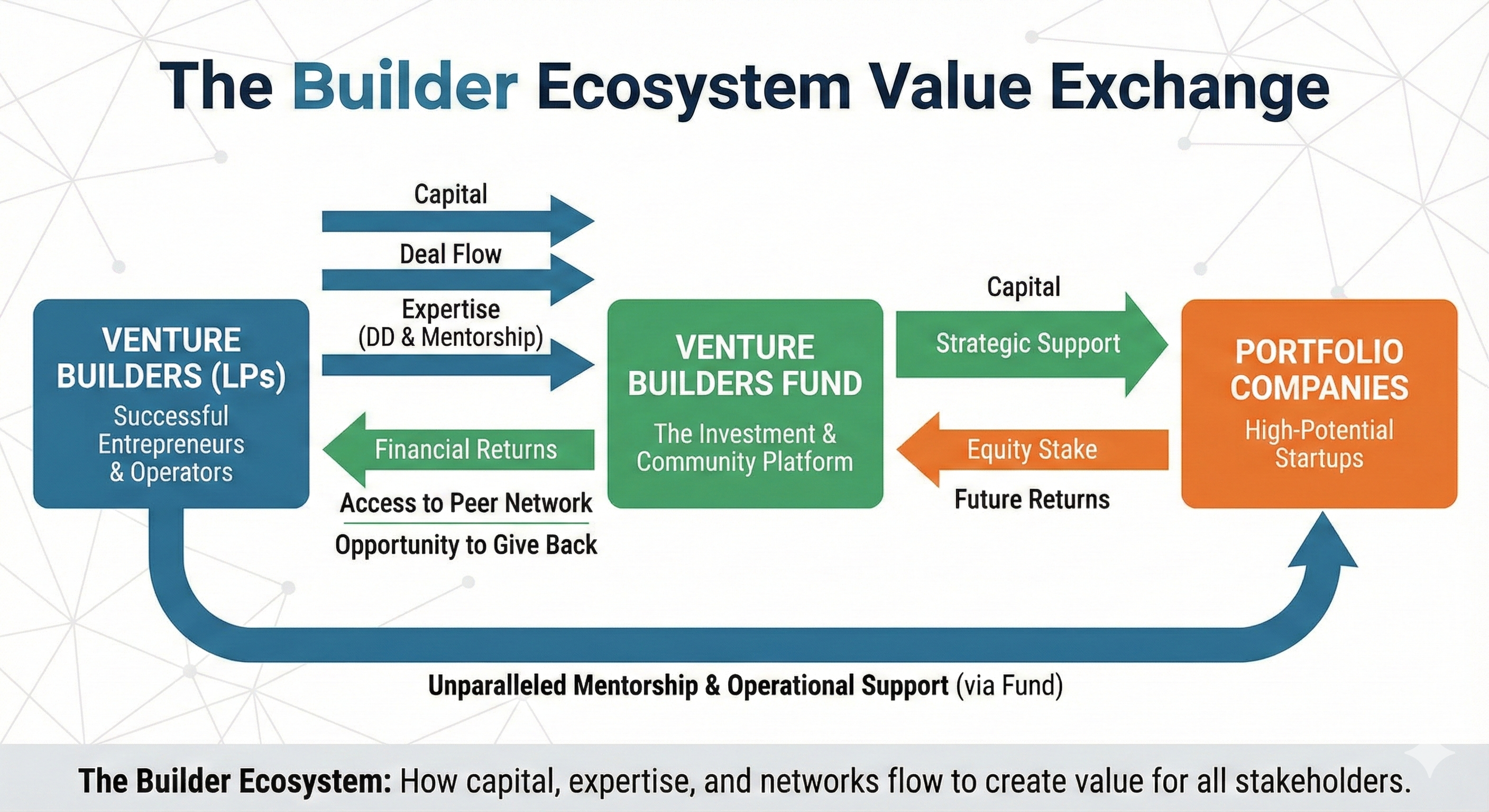 Traditional VC vs. Venture Builders Fund Comparison