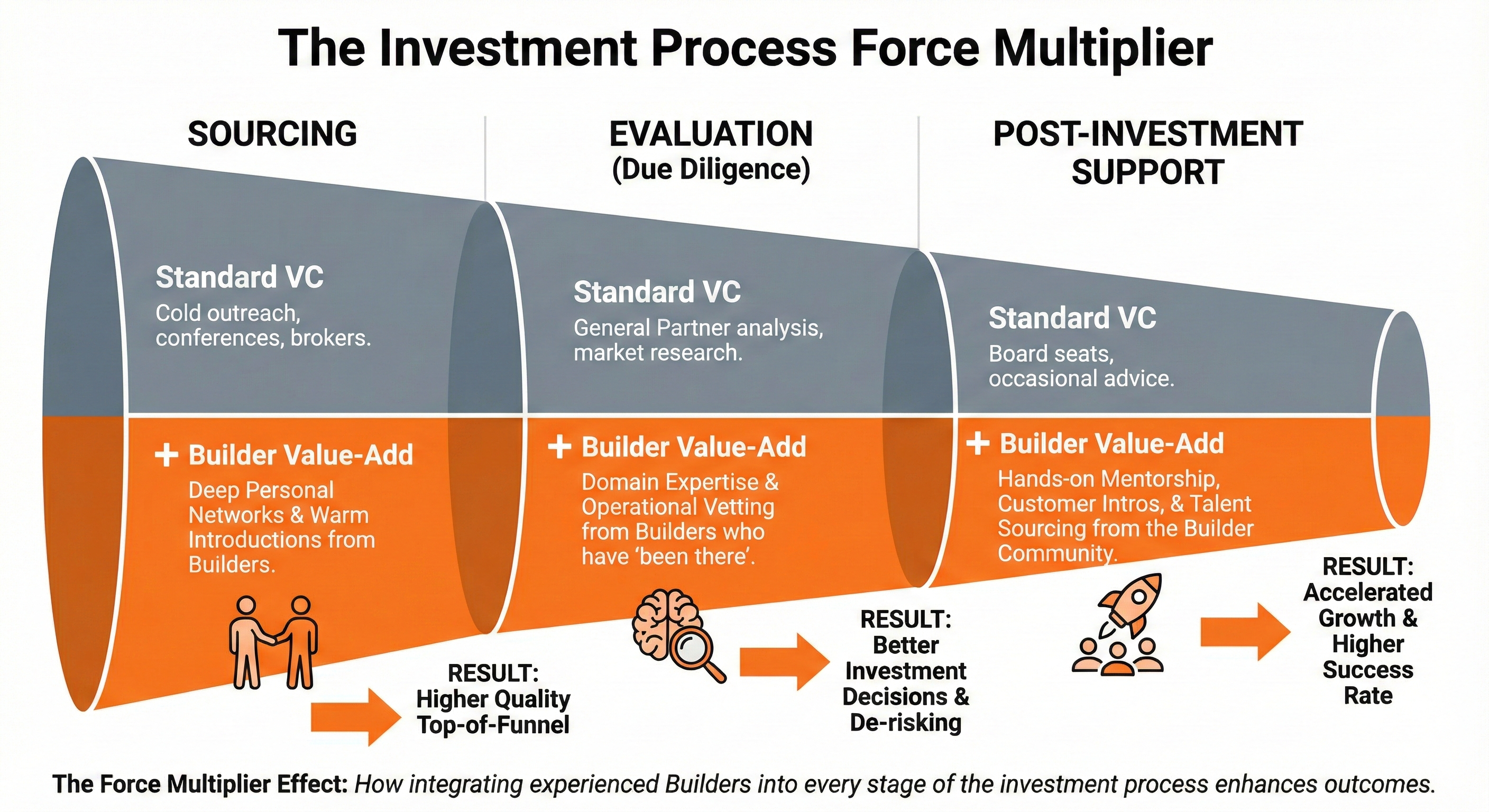The Investment Process Force Multiplier