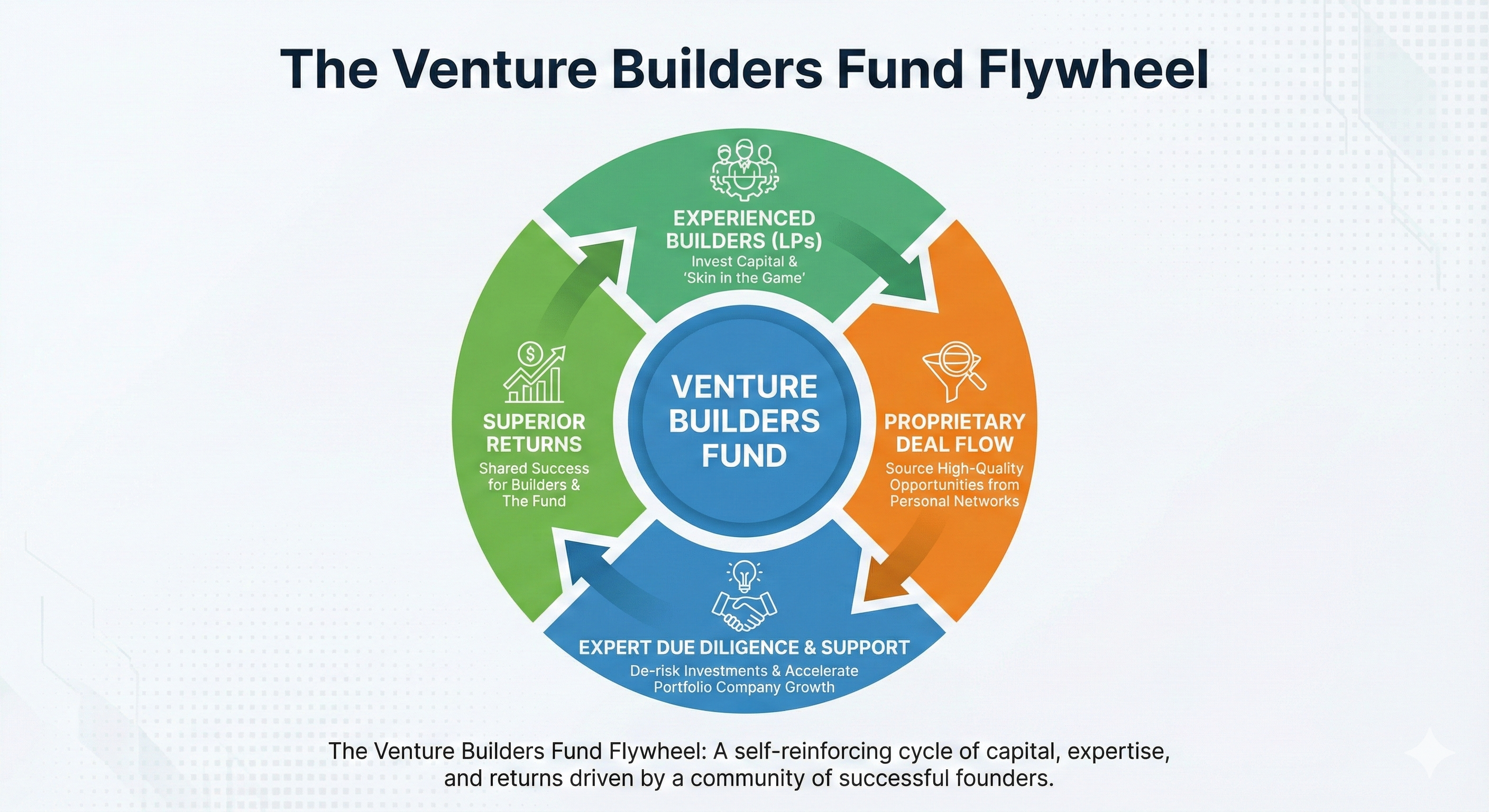The Venture Builders Fund Flywheel